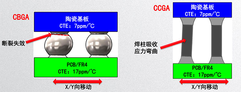 CCGA (セラミックカラムグリッドアレイ） はんだカラム